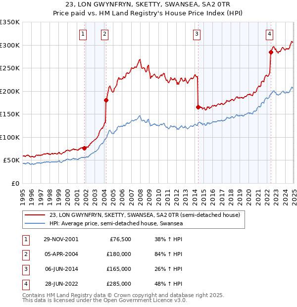 23, LON GWYNFRYN, SKETTY, SWANSEA, SA2 0TR: Price paid vs HM Land Registry's House Price Index