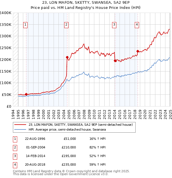 23, LON MAFON, SKETTY, SWANSEA, SA2 9EP: Price paid vs HM Land Registry's House Price Index