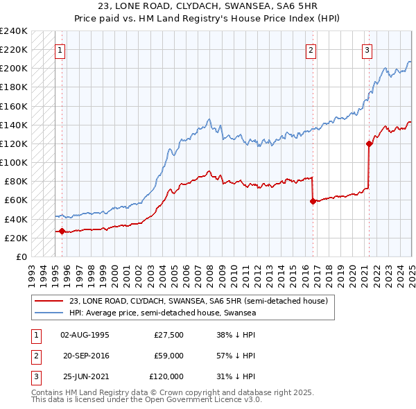 23, LONE ROAD, CLYDACH, SWANSEA, SA6 5HR: Price paid vs HM Land Registry's House Price Index