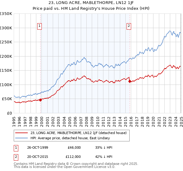 23, LONG ACRE, MABLETHORPE, LN12 1JF: Price paid vs HM Land Registry's House Price Index