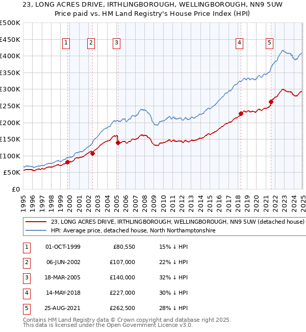 23, LONG ACRES DRIVE, IRTHLINGBOROUGH, WELLINGBOROUGH, NN9 5UW: Price paid vs HM Land Registry's House Price Index