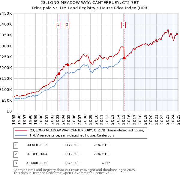 23, LONG MEADOW WAY, CANTERBURY, CT2 7BT: Price paid vs HM Land Registry's House Price Index