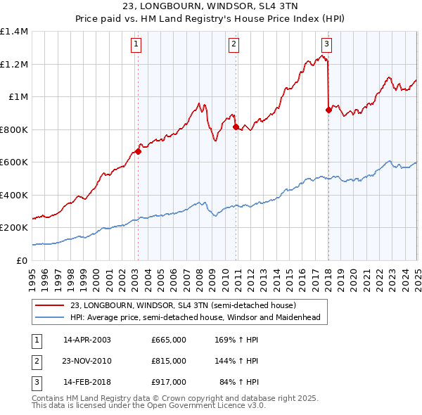 23, LONGBOURN, WINDSOR, SL4 3TN: Price paid vs HM Land Registry's House Price Index