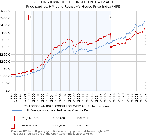 23, LONGDOWN ROAD, CONGLETON, CW12 4QH: Price paid vs HM Land Registry's House Price Index
