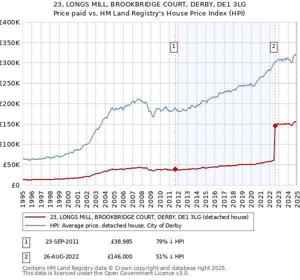 23, LONGS MILL, BROOKBRIDGE COURT, DERBY, DE1 3LG: Price paid vs HM Land Registry's House Price Index
