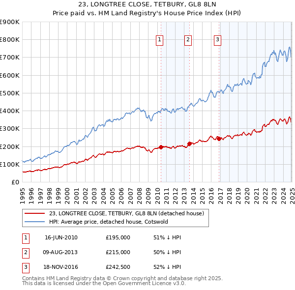23, LONGTREE CLOSE, TETBURY, GL8 8LN: Price paid vs HM Land Registry's House Price Index