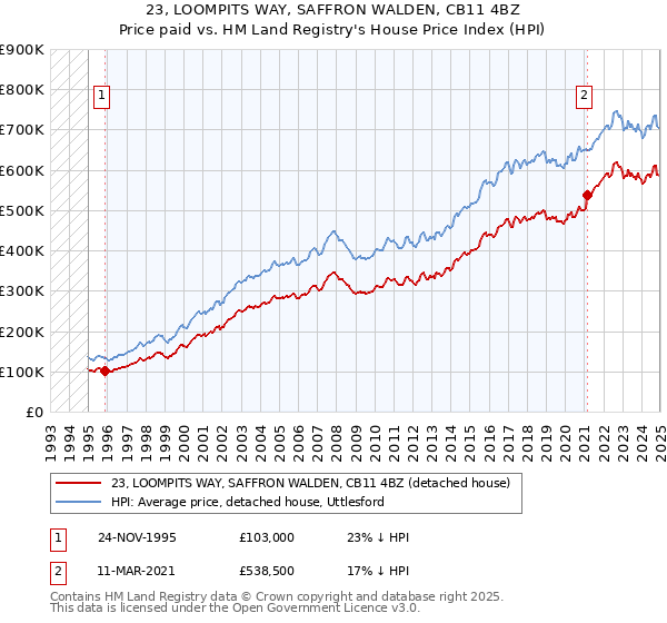 23, LOOMPITS WAY, SAFFRON WALDEN, CB11 4BZ: Price paid vs HM Land Registry's House Price Index