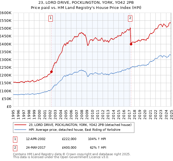 23, LORD DRIVE, POCKLINGTON, YORK, YO42 2PB: Price paid vs HM Land Registry's House Price Index