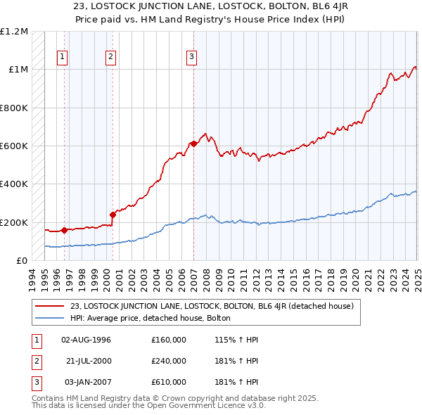 23, LOSTOCK JUNCTION LANE, LOSTOCK, BOLTON, BL6 4JR: Price paid vs HM Land Registry's House Price Index
