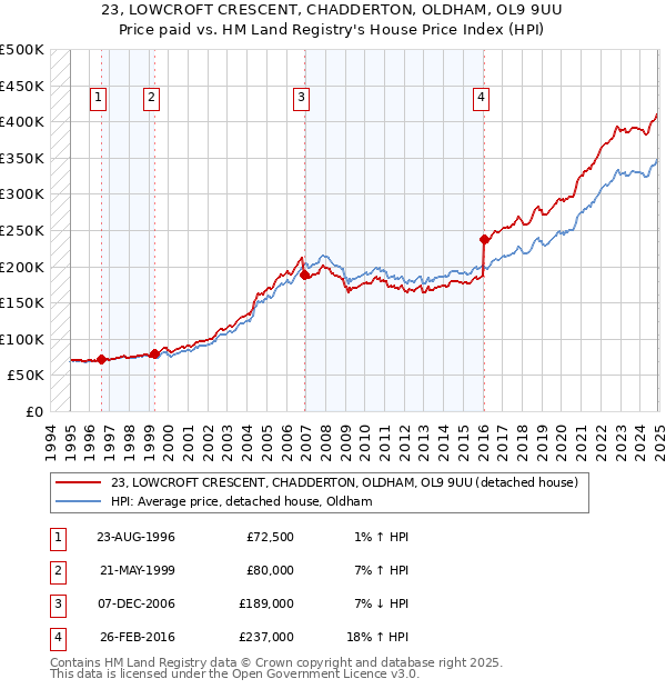 23, LOWCROFT CRESCENT, CHADDERTON, OLDHAM, OL9 9UU: Price paid vs HM Land Registry's House Price Index