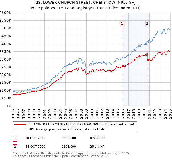 23, LOWER CHURCH STREET, CHEPSTOW, NP16 5HJ: Price paid vs HM Land Registry's House Price Index