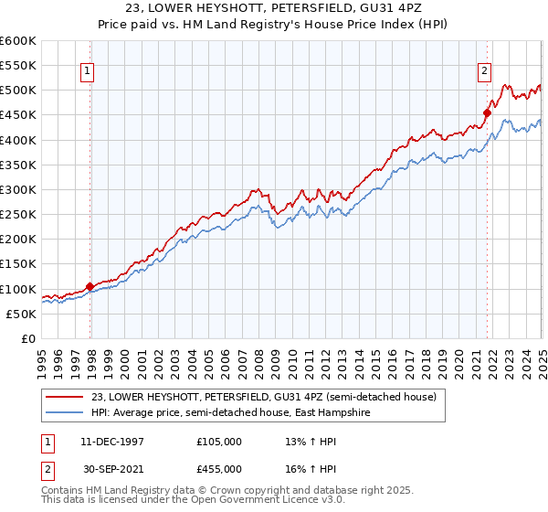 23, LOWER HEYSHOTT, PETERSFIELD, GU31 4PZ: Price paid vs HM Land Registry's House Price Index