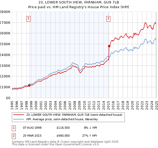 23, LOWER SOUTH VIEW, FARNHAM, GU9 7LB: Price paid vs HM Land Registry's House Price Index