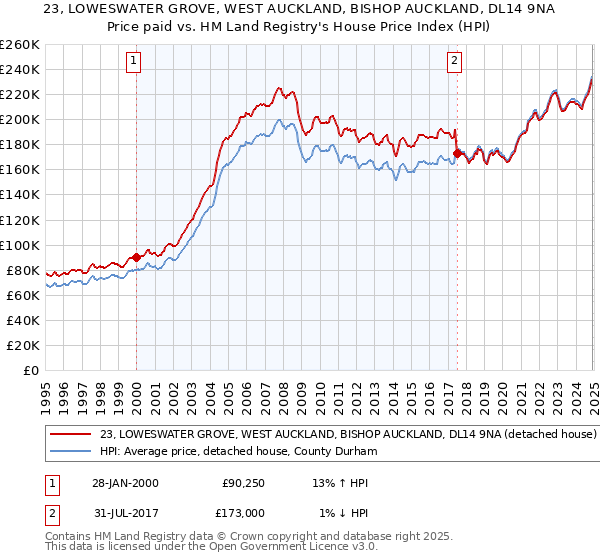 23, LOWESWATER GROVE, WEST AUCKLAND, BISHOP AUCKLAND, DL14 9NA: Price paid vs HM Land Registry's House Price Index