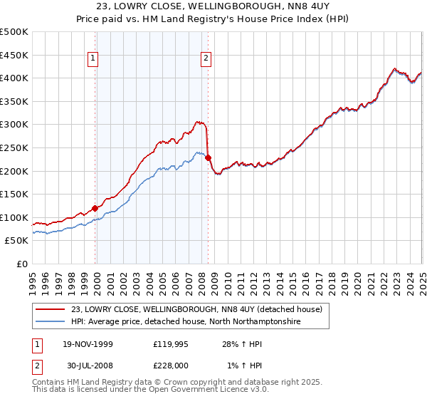 23, LOWRY CLOSE, WELLINGBOROUGH, NN8 4UY: Price paid vs HM Land Registry's House Price Index