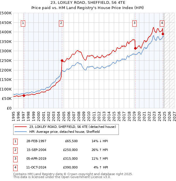 23, LOXLEY ROAD, SHEFFIELD, S6 4TE: Price paid vs HM Land Registry's House Price Index