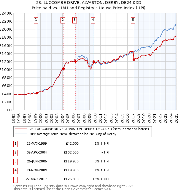 23, LUCCOMBE DRIVE, ALVASTON, DERBY, DE24 0XD: Price paid vs HM Land Registry's House Price Index