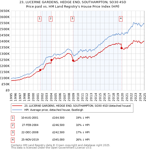 23, LUCERNE GARDENS, HEDGE END, SOUTHAMPTON, SO30 4SD: Price paid vs HM Land Registry's House Price Index