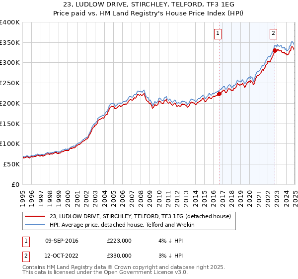 23, LUDLOW DRIVE, STIRCHLEY, TELFORD, TF3 1EG: Price paid vs HM Land Registry's House Price Index