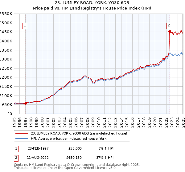 23, LUMLEY ROAD, YORK, YO30 6DB: Price paid vs HM Land Registry's House Price Index