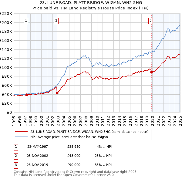 23, LUNE ROAD, PLATT BRIDGE, WIGAN, WN2 5HG: Price paid vs HM Land Registry's House Price Index