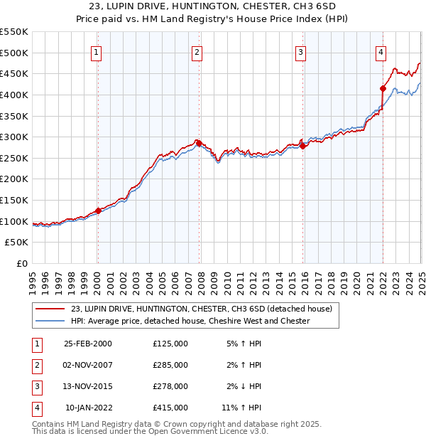 23, LUPIN DRIVE, HUNTINGTON, CHESTER, CH3 6SD: Price paid vs HM Land Registry's House Price Index