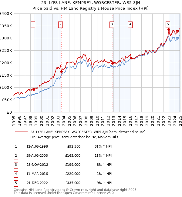 23, LYFS LANE, KEMPSEY, WORCESTER, WR5 3JN: Price paid vs HM Land Registry's House Price Index