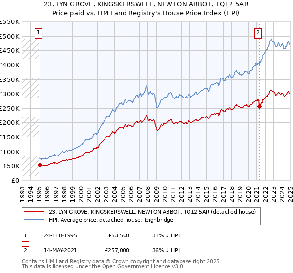 23, LYN GROVE, KINGSKERSWELL, NEWTON ABBOT, TQ12 5AR: Price paid vs HM Land Registry's House Price Index
