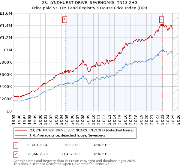 23, LYNDHURST DRIVE, SEVENOAKS, TN13 2HG: Price paid vs HM Land Registry's House Price Index