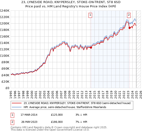 23, LYNESIDE ROAD, KNYPERSLEY, STOKE-ON-TRENT, ST8 6SD: Price paid vs HM Land Registry's House Price Index