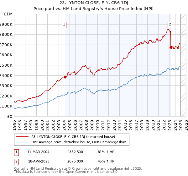 23, LYNTON CLOSE, ELY, CB6 1DJ: Price paid vs HM Land Registry's House Price Index