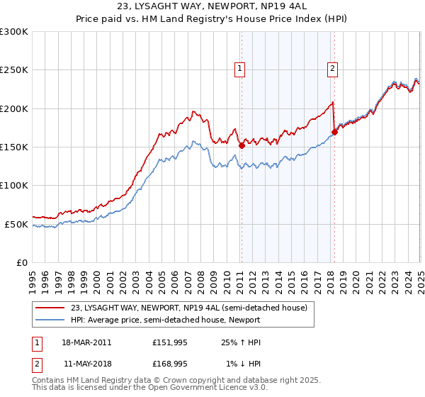 23, LYSAGHT WAY, NEWPORT, NP19 4AL: Price paid vs HM Land Registry's House Price Index