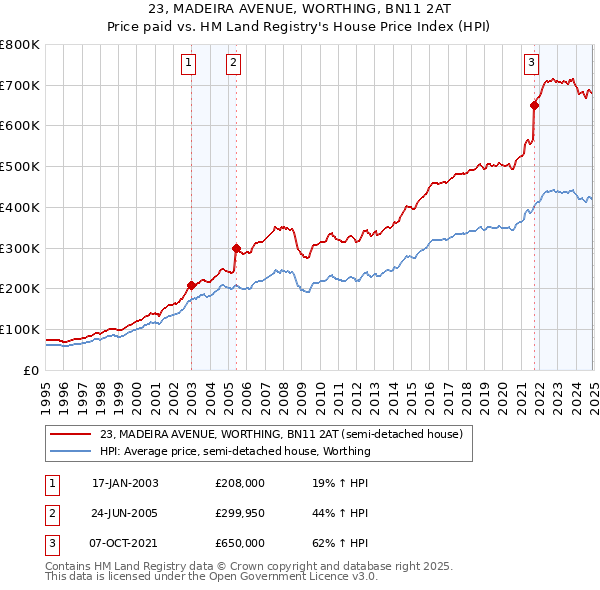 23, MADEIRA AVENUE, WORTHING, BN11 2AT: Price paid vs HM Land Registry's House Price Index