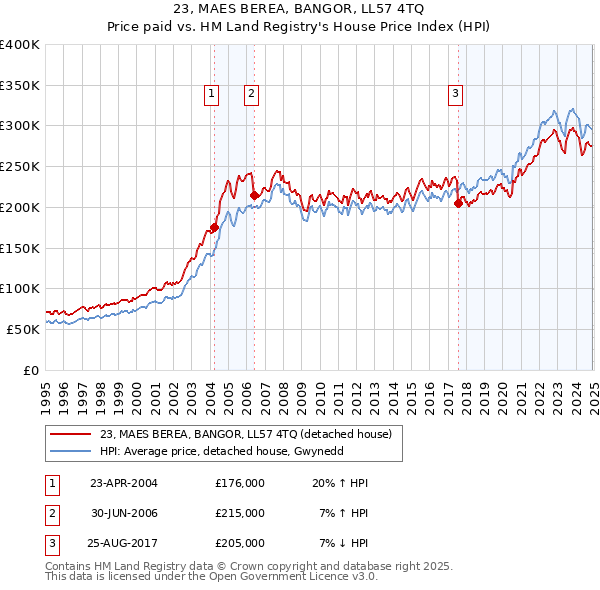 23, MAES BEREA, BANGOR, LL57 4TQ: Price paid vs HM Land Registry's House Price Index