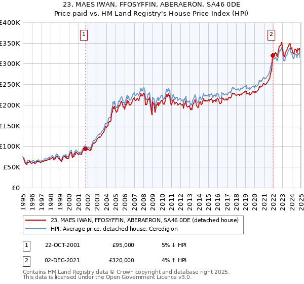 23, MAES IWAN, FFOSYFFIN, ABERAERON, SA46 0DE: Price paid vs HM Land Registry's House Price Index