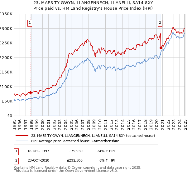 23, MAES TY GWYN, LLANGENNECH, LLANELLI, SA14 8XY: Price paid vs HM Land Registry's House Price Index