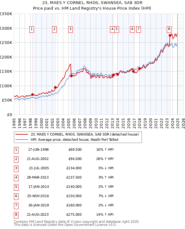 23, MAES Y CORNEL, RHOS, SWANSEA, SA8 3DR: Price paid vs HM Land Registry's House Price Index