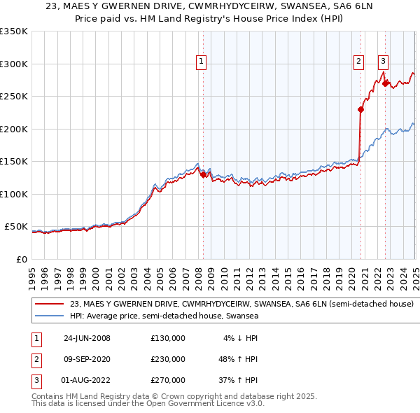 23, MAES Y GWERNEN DRIVE, CWMRHYDYCEIRW, SWANSEA, SA6 6LN: Price paid vs HM Land Registry's House Price Index