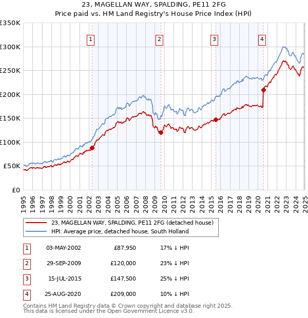 23, MAGELLAN WAY, SPALDING, PE11 2FG: Price paid vs HM Land Registry's House Price Index