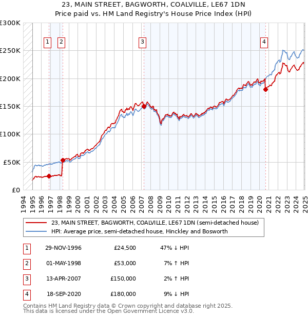 23, MAIN STREET, BAGWORTH, COALVILLE, LE67 1DN: Price paid vs HM Land Registry's House Price Index