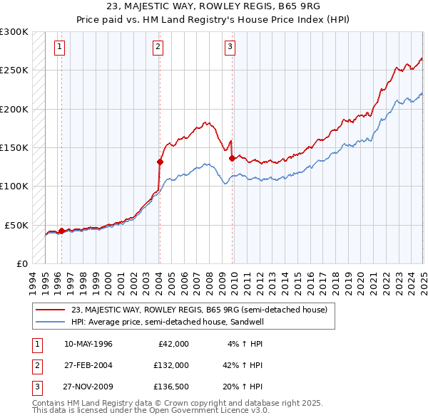 23, MAJESTIC WAY, ROWLEY REGIS, B65 9RG: Price paid vs HM Land Registry's House Price Index