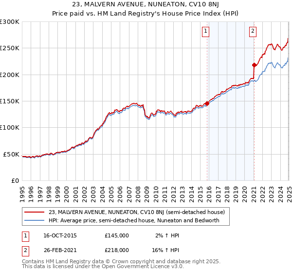 23, MALVERN AVENUE, NUNEATON, CV10 8NJ: Price paid vs HM Land Registry's House Price Index