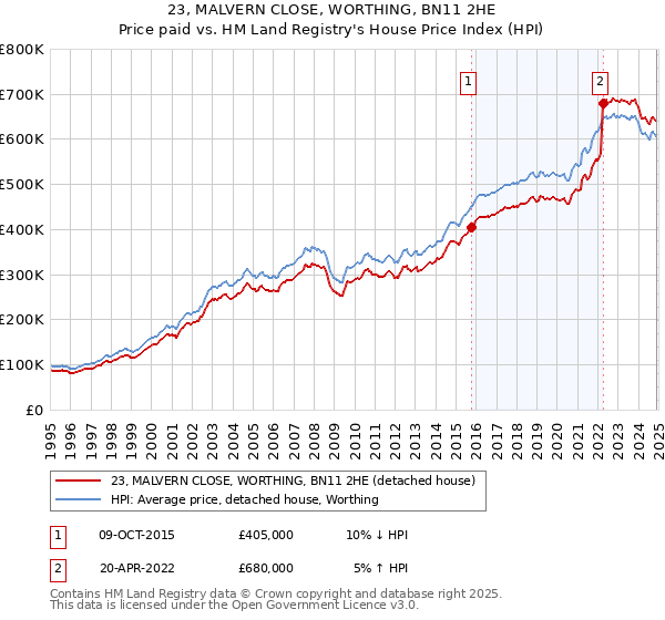 23, MALVERN CLOSE, WORTHING, BN11 2HE: Price paid vs HM Land Registry's House Price Index