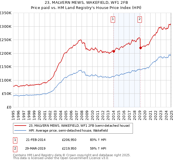 23, MALVERN MEWS, WAKEFIELD, WF1 2FB: Price paid vs HM Land Registry's House Price Index