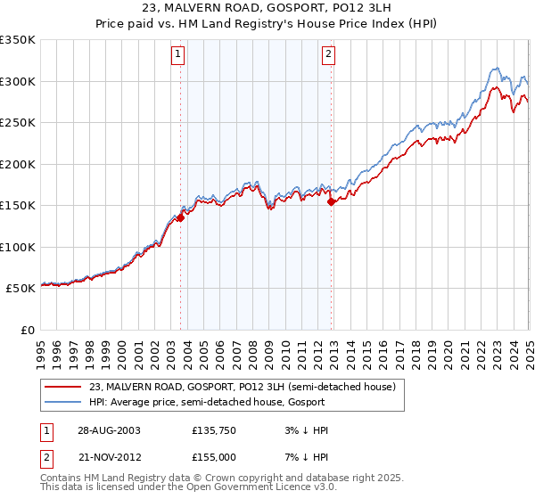 23, MALVERN ROAD, GOSPORT, PO12 3LH: Price paid vs HM Land Registry's House Price Index