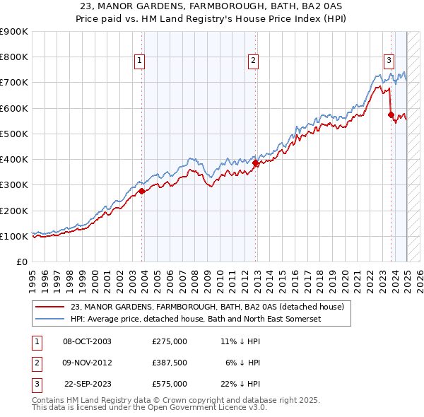23, MANOR GARDENS, FARMBOROUGH, BATH, BA2 0AS: Price paid vs HM Land Registry's House Price Index
