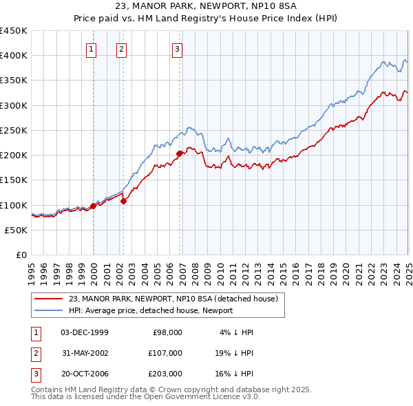 23, MANOR PARK, NEWPORT, NP10 8SA: Price paid vs HM Land Registry's House Price Index