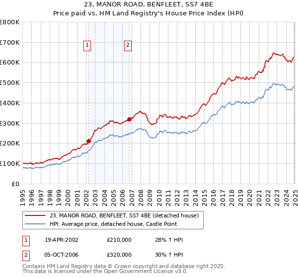 23, MANOR ROAD, BENFLEET, SS7 4BE: Price paid vs HM Land Registry's House Price Index