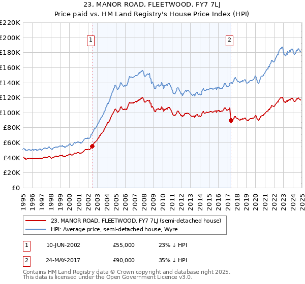 23, MANOR ROAD, FLEETWOOD, FY7 7LJ: Price paid vs HM Land Registry's House Price Index