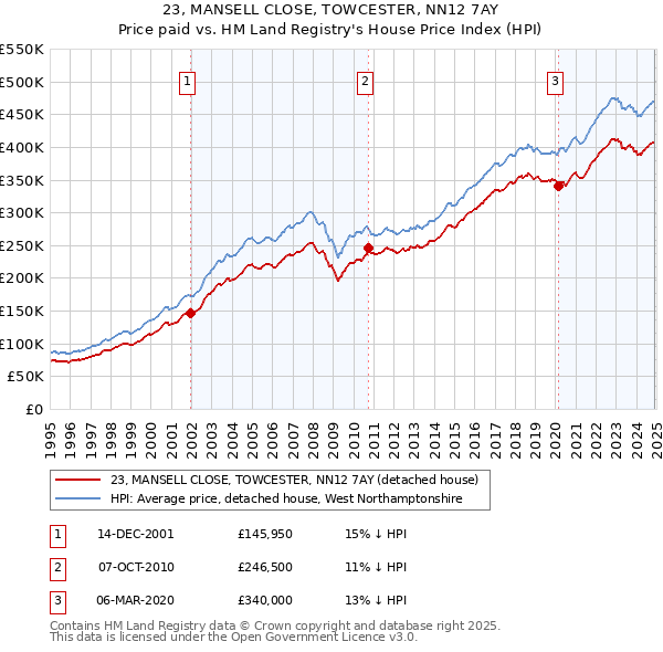 23, MANSELL CLOSE, TOWCESTER, NN12 7AY: Price paid vs HM Land Registry's House Price Index